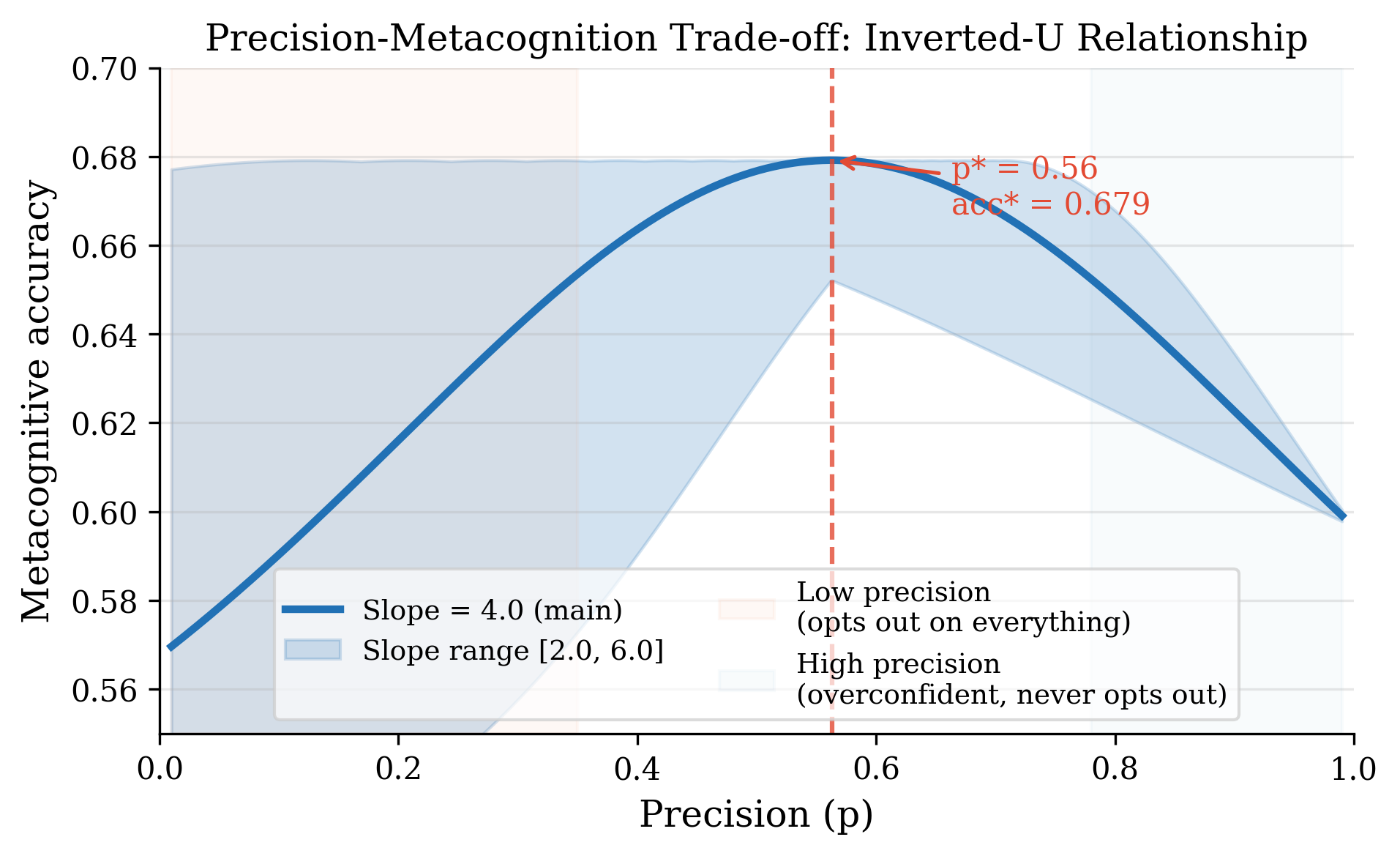 Inverted-U precision metacognition relationship