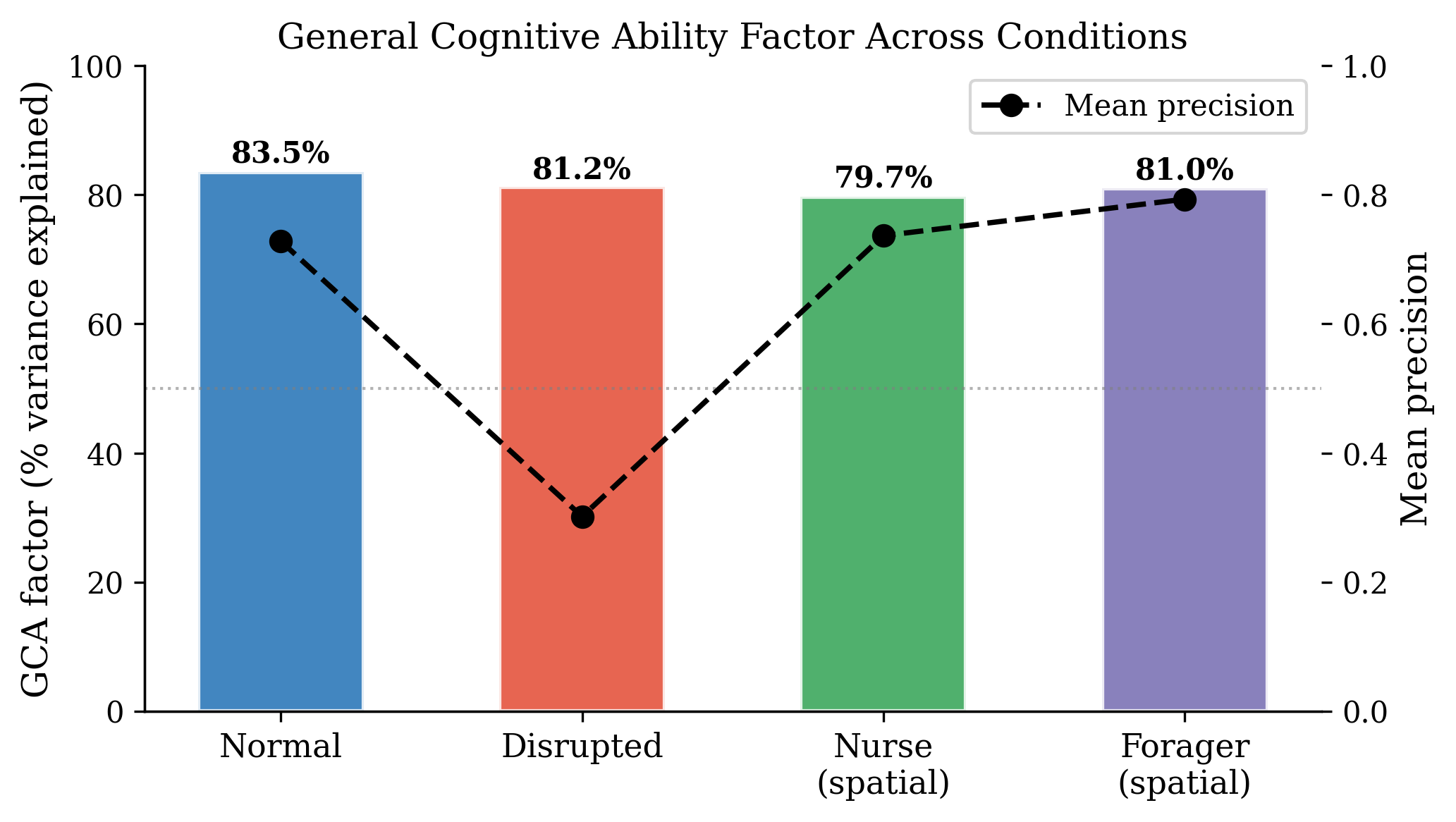 GCA factor structure