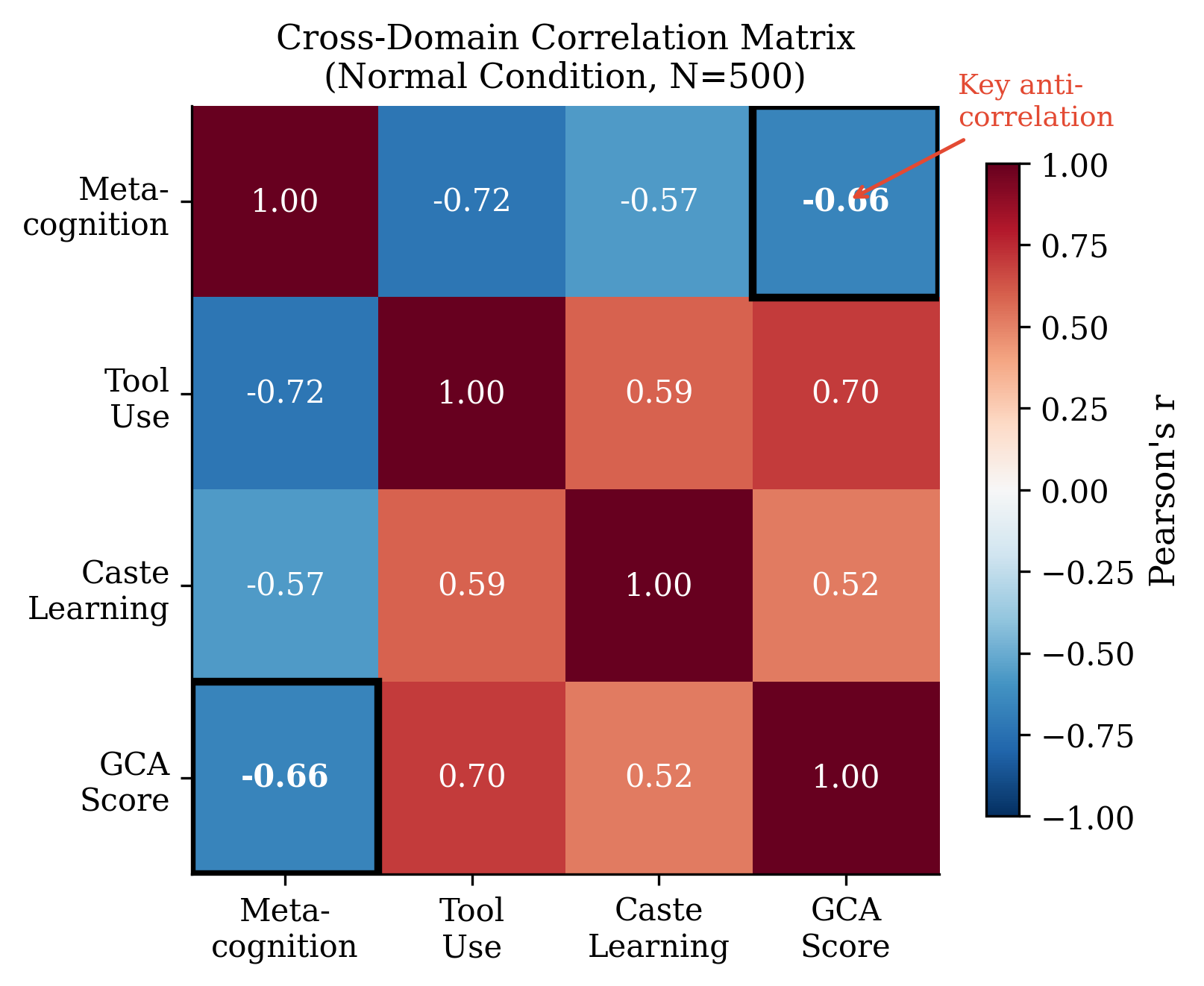 Metacognition GCA anti-correlation