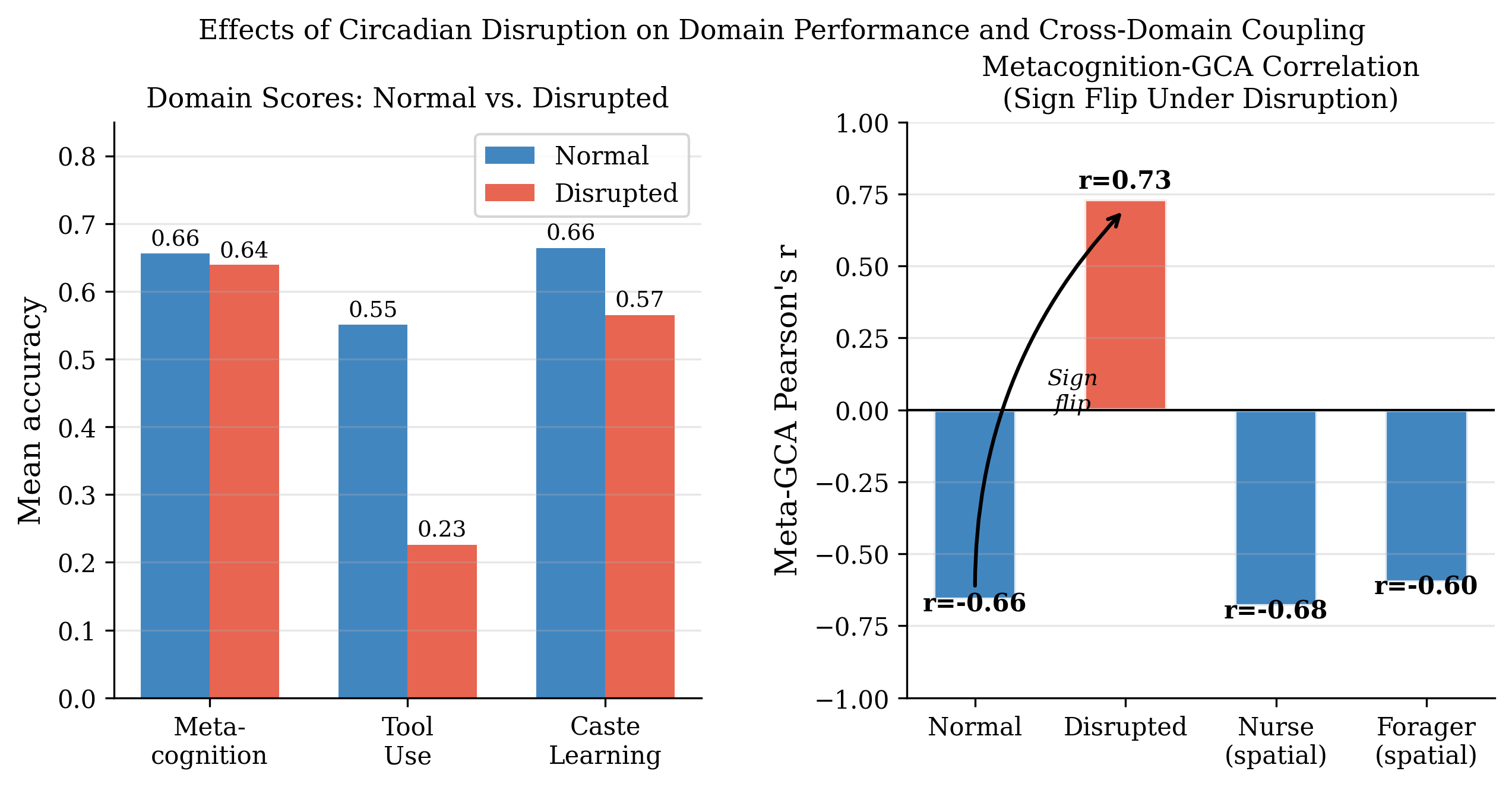 Circadian disruption sign flip
